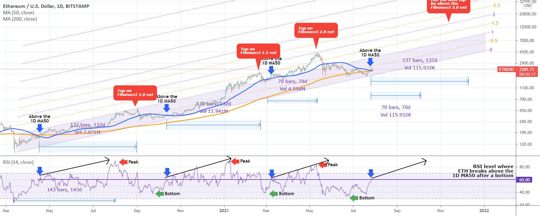 ETHEREUM breaking above the 1D MA50 = RALLY for BITSTAMP:ETHUSD by TradingShot 1 ETHEREUM breaking above the 1D MA50 = RALLY for BITSTAMP:ETHUSD by TradingShot