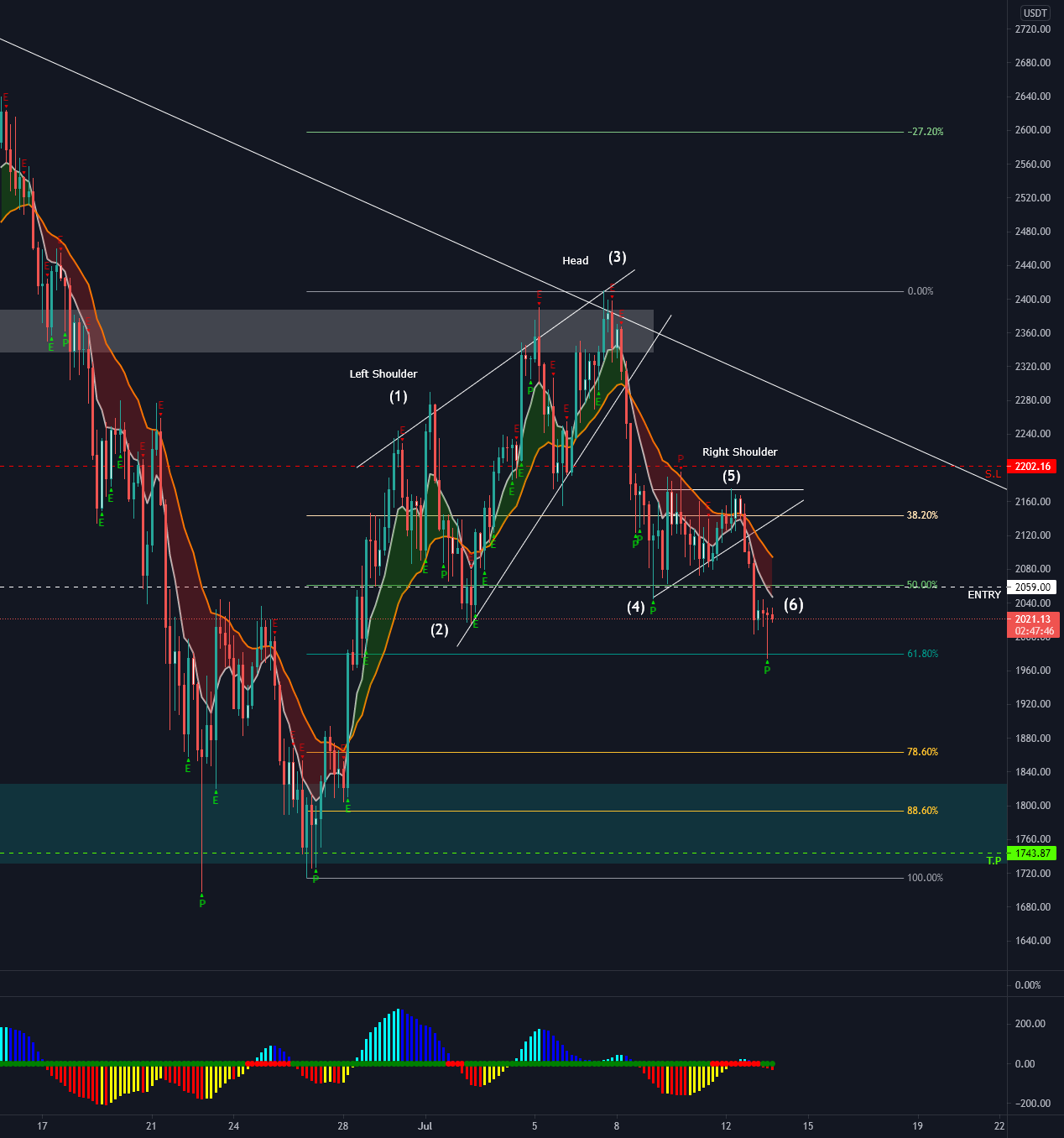 ETHUSDTP for BINANCE:ETHUSDTPERP by Adam-Robinson 1 ETHUSDTP for BINANCE:ETHUSDTPERP by Adam-Robinson