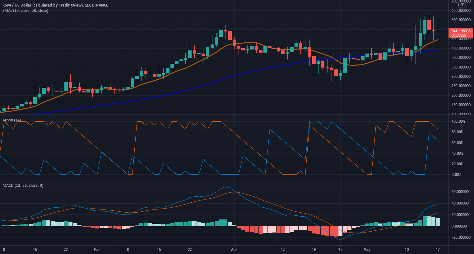 KSMUSD, Aroon Indicator entered an Uptrend on May 16, 2021. for BINANCE:KSMUSD by tickeron 1 KSMUSD, Aroon Indicator entered an Uptrend on May 16, 2021. for BINANCE:KSMUSD by tickeron