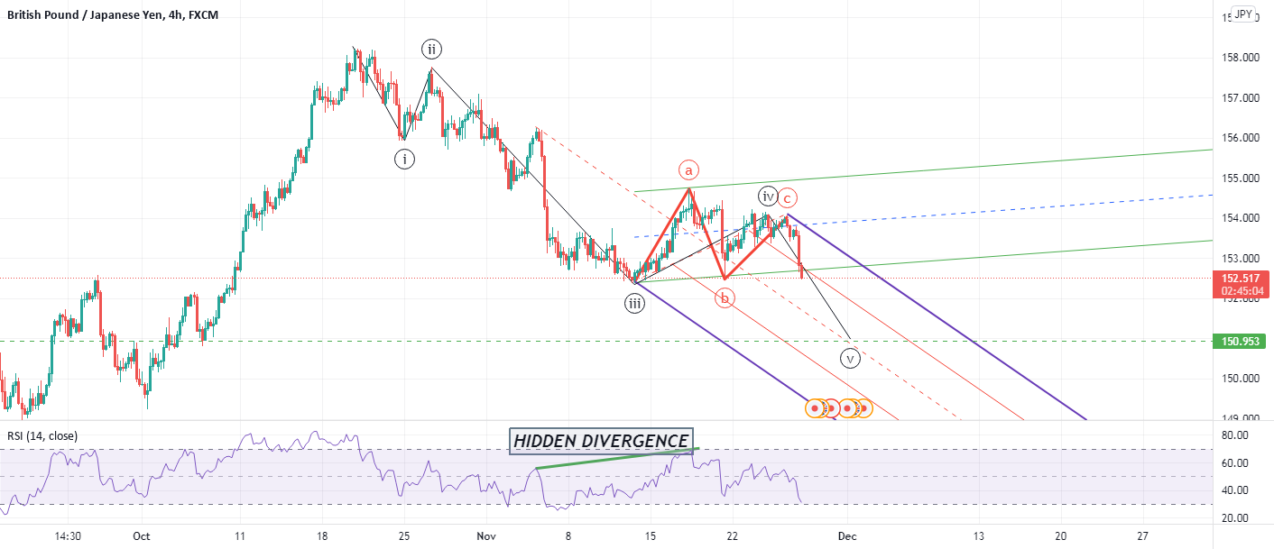 GBPJPY SHORT - ELLIOTT, PITCHFORK, RSI for FX:GBPJPY by pigzeni 1 GBPJPY SHORT - ELLIOTT, PITCHFORK, RSI for FX:GBPJPY by pigzeni