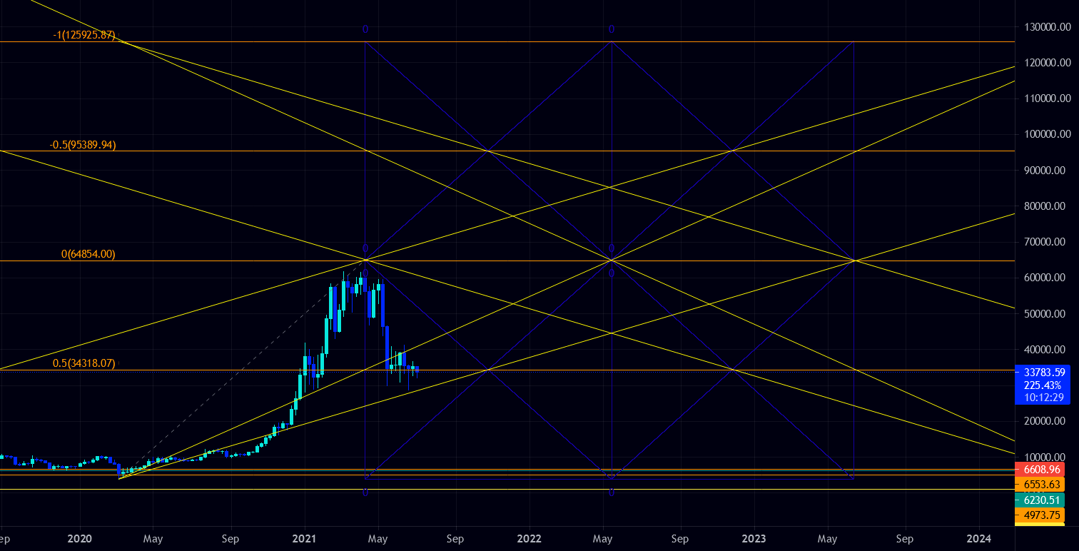 Weekly bitcoin analysis. When to expect meaningful price moves! for BINANCE:BTCUSDT by cmpkpersonal 1 Weekly bitcoin analysis. When to expect meaningful price moves! for BINANCE:BTCUSDT by cmpkpersonal