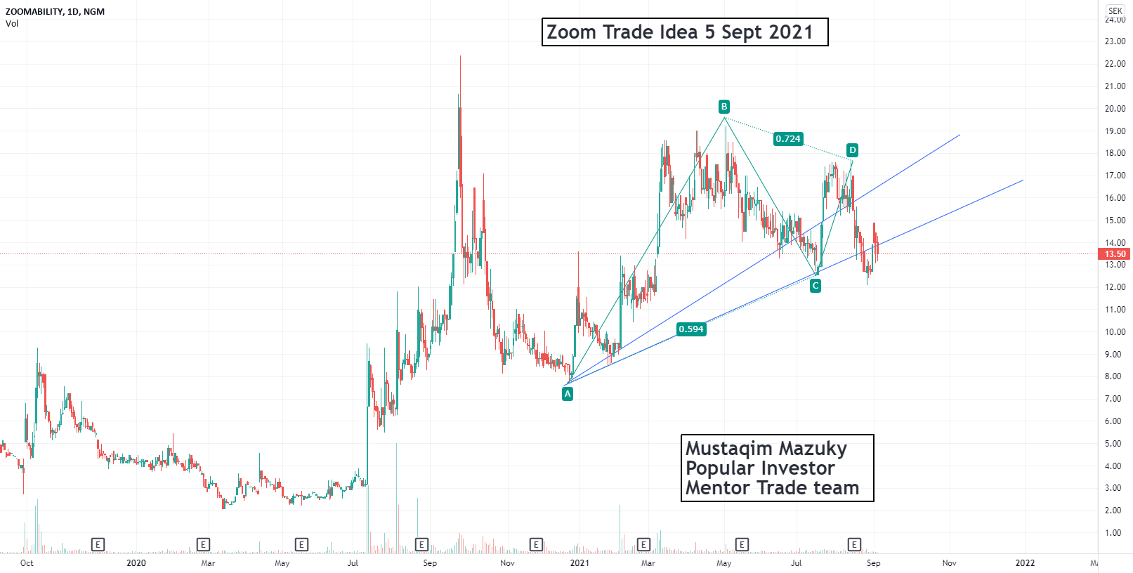 Trade Idea 5 Sept 2021 - Zoom Video Communications, Inc. (ZM) for NGM:ZOOM by mustaqim.mazuky 1 Trade Idea 5 Sept 2021 - Zoom Video Communications, Inc. (ZM) for NGM:ZOOM by mustaqim.mazuky