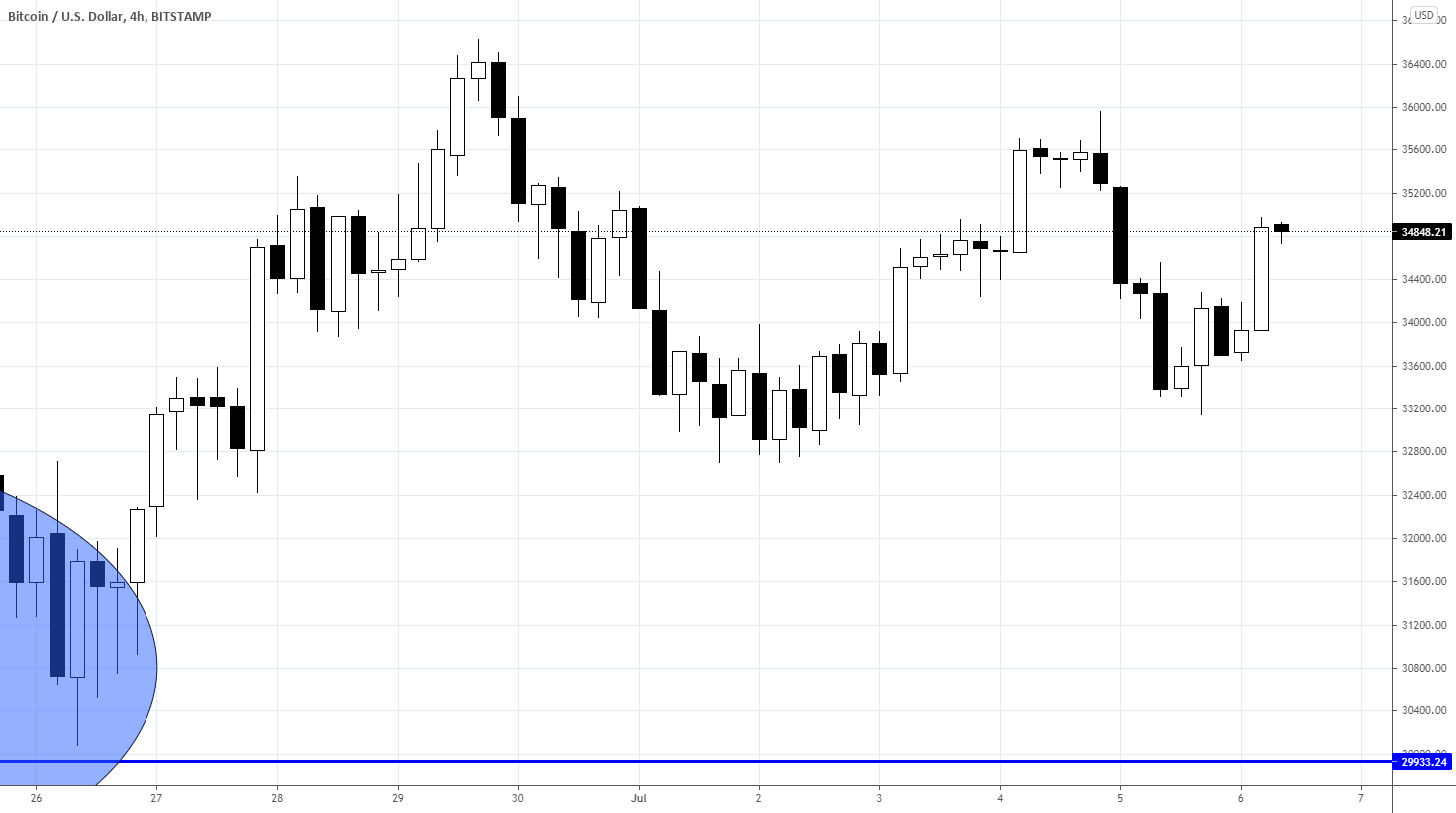 Range trading: Cryptocurrencies as of 02/07/2021 for BITSTAMP:BTCUSD by Trade24Fx 1 Range trading: Cryptocurrencies as of 02/07/2021 for BITSTAMP:BTCUSD by Trade24Fx