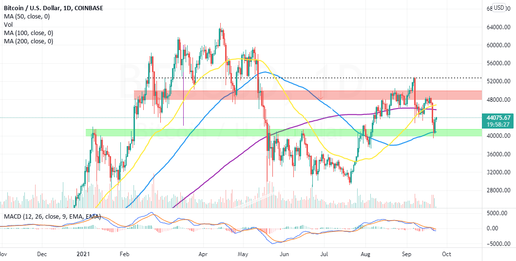 BTC Rolls Down The Runway Ahead Of Takeoff To $48,000 for COINBASE:BTCUSD by CoinGape 1 BTC Rolls Down The Runway Ahead Of Takeoff To $48,000 for COINBASE:BTCUSD by CoinGape