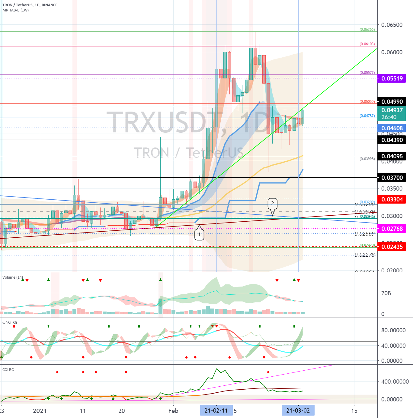 Tron (TRX) - March 4 for BINANCE:TRXUSDT by readCrypto 1 Tron (TRX) - March 4 for BINANCE:TRXUSDT by readCrypto