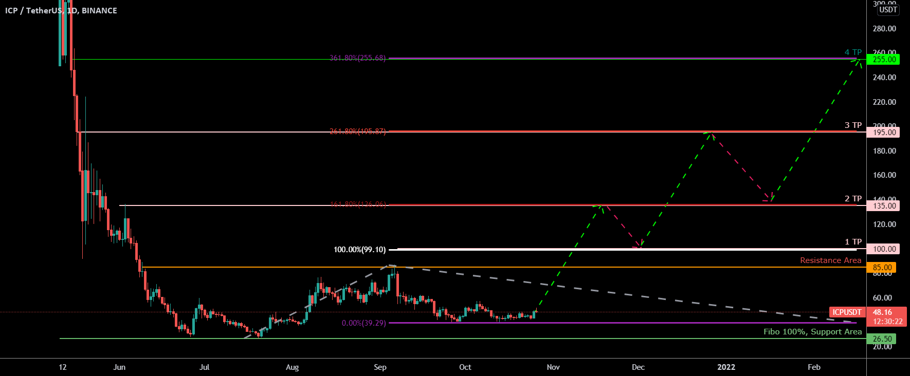 ICP / USD (Internet Computer) Coin Analysis 26/10/2021 for BINANCE:ICPUSDT by BitonGroup 1 ICP / USD (Internet Computer) Coin Analysis 26/10/2021 for BINANCE:ICPUSDT by BitonGroup