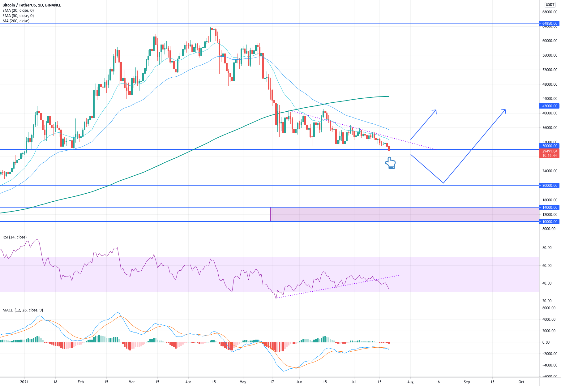 Bitcoin: Where Is the Bottom? Workable Models for a Trading Plan for BINANCE:BTCUSDT by DLavrov 1 Bitcoin: Where Is the Bottom? Workable Models for a Trading Plan for BINANCE:BTCUSDT by DLavrov