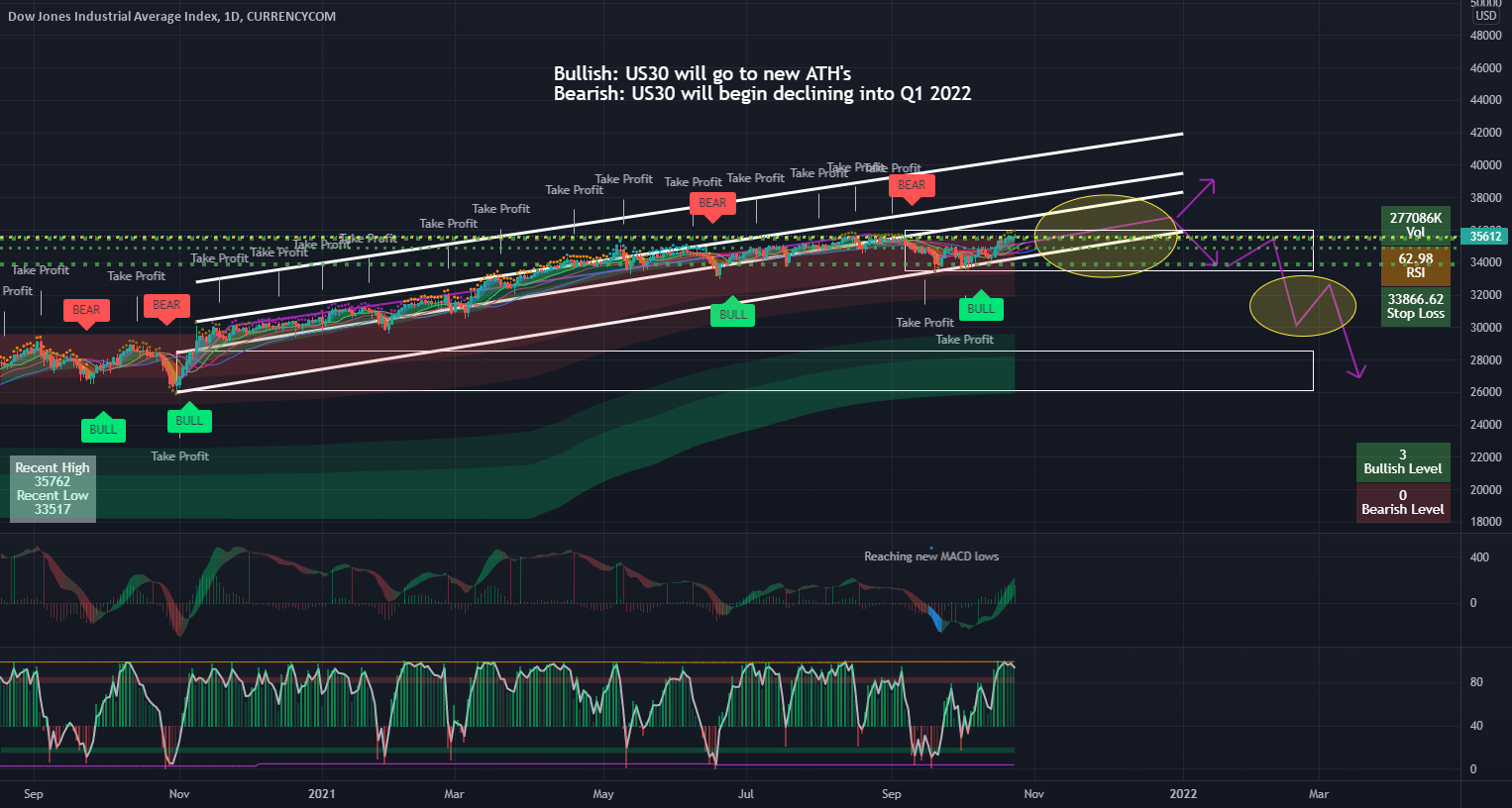 Trading Analysis w/ VisionAlgo #3 - US30 (Daily) for CURRENCYCOM:US30 by TheeGuruTrader 1 Trading Analysis w/ VisionAlgo #3 - US30 (Daily) for CURRENCYCOM:US30 by TheeGuruTrader
