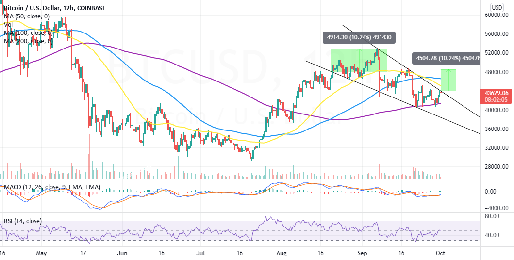 Bitcoin Price Prepares Colossal Move To $50,000 for COINBASE:BTCUSD by CoinGape 1 Bitcoin Price Prepares Colossal Move To $50,000 for COINBASE:BTCUSD by CoinGape