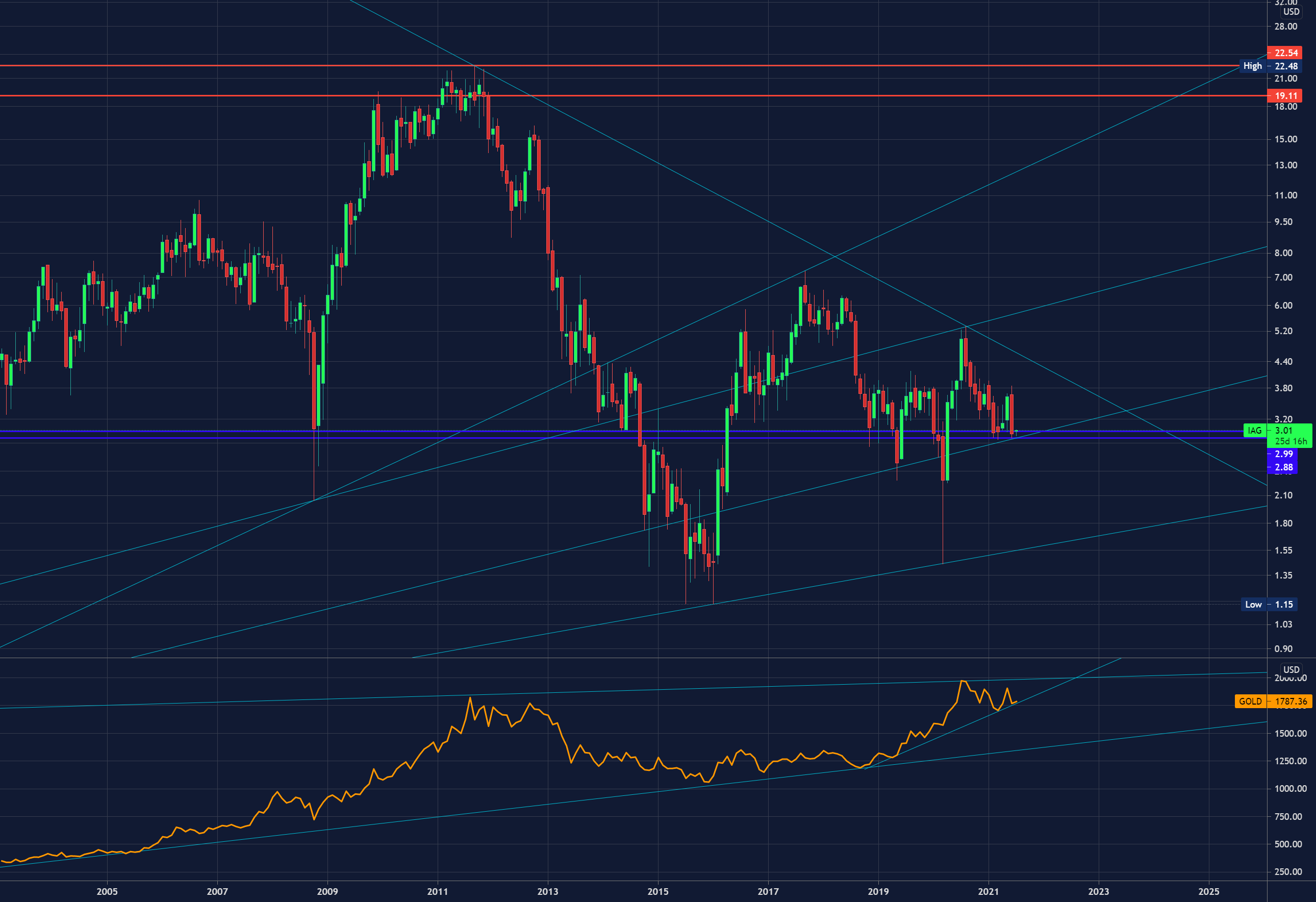 IAMGOLD CORPORATION - IAG - BULLISH for NYSE:IAG by MaverickTrading 1 IAMGOLD CORPORATION - IAG - BULLISH for NYSE:IAG by MaverickTrading