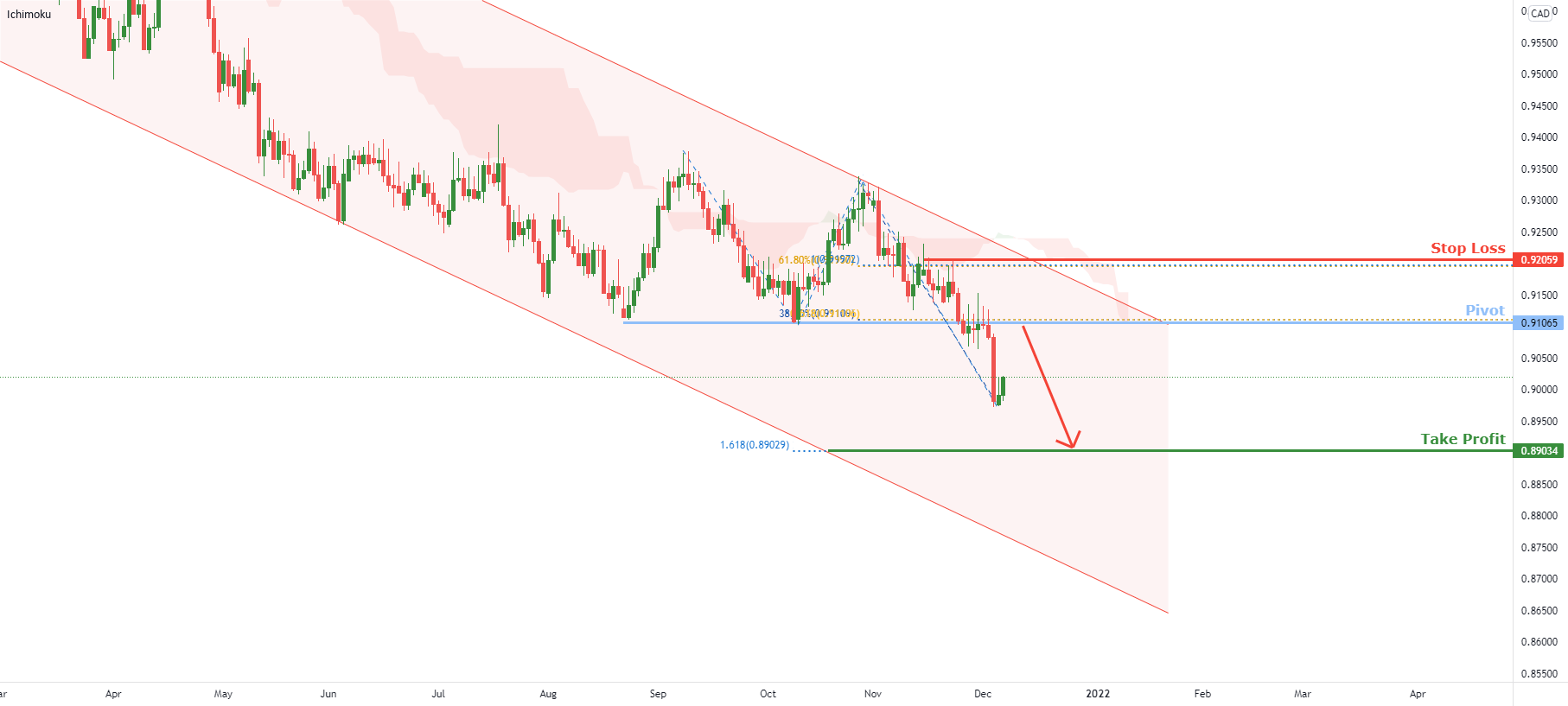 AUDCAD bearish continuation | 7th Dec 2021 for FX:AUDCAD by desmondlzw 1 AUDCAD bearish continuation | 7th Dec 2021 for FX:AUDCAD by desmondlzw