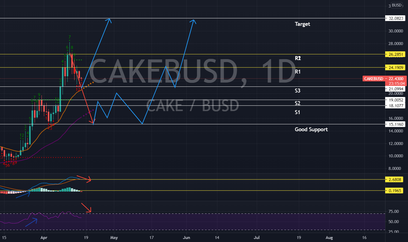 CAKE possible Bearish or fall Support 3 or Good Support for BINANCE:CAKEBUSD by CryptoGoUp 1 CAKE possible Bearish or fall Support 3 or Good Support for BINANCE:CAKEBUSD by CryptoGoUp