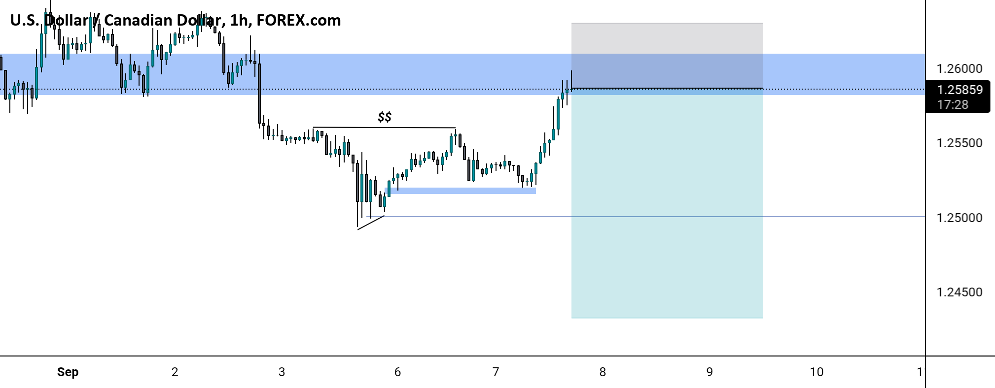 USDCAD SELL SETUP for FOREXCOM:USDCAD by okako_trading 1 USDCAD SELL SETUP for FOREXCOM:USDCAD by okako_trading
