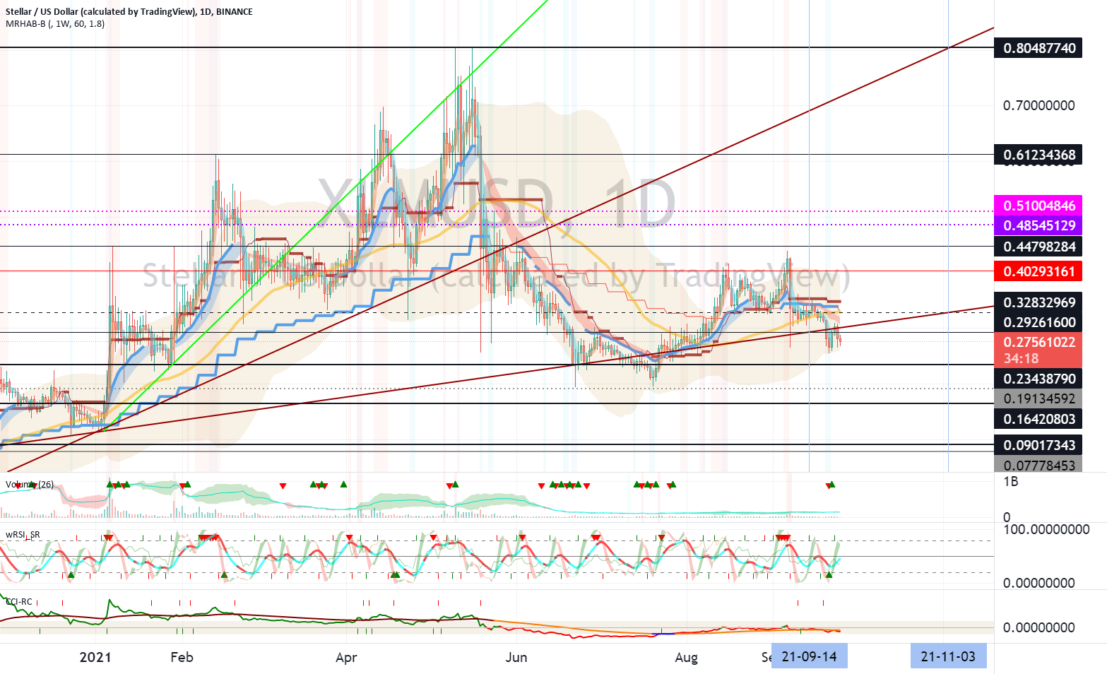 Stellar (XLM) - September 26 for BINANCE:XLMUSD by readCrypto 1 Stellar (XLM) - September 26 for BINANCE:XLMUSD by readCrypto