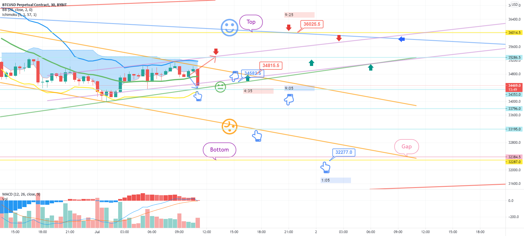 July 1 BTCUSD Bybit Chart Analysis for BYBIT:BTCUSD by BitCoinGuide 1 July 1 BTCUSD Bybit Chart Analysis for BYBIT:BTCUSD by BitCoinGuide
