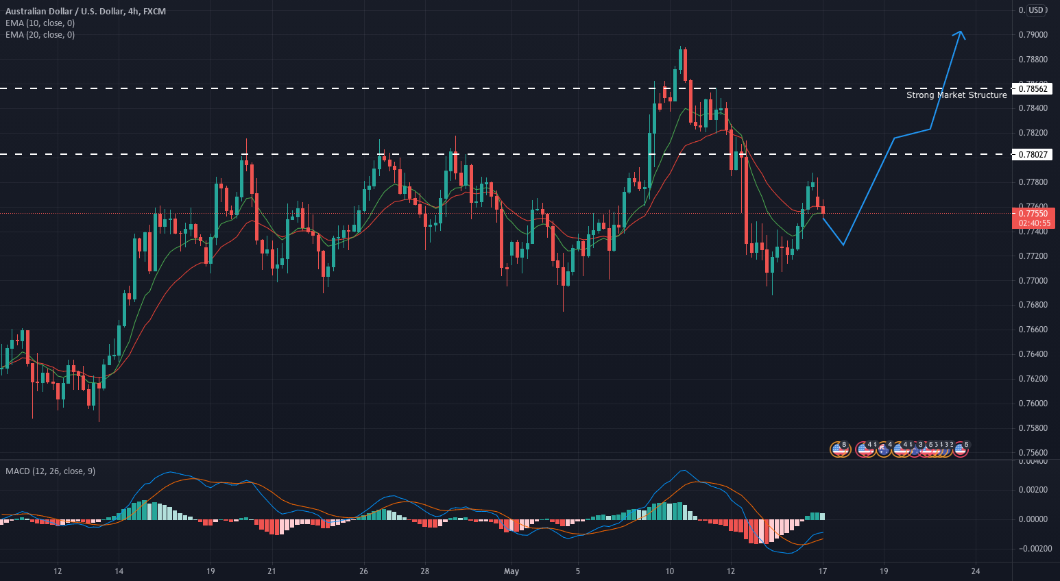 Corrective pushdown then shoot to 0.78 for FX:AUDUSD by soaringtothestars 1 Corrective pushdown then shoot to 0.78 for FX:AUDUSD by soaringtothestars