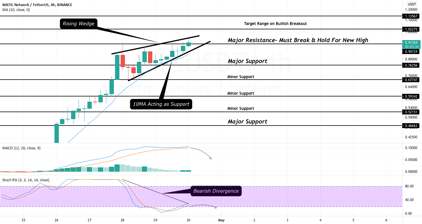MATIC On Threshold of Breaking Rising Wedge Pattern for BINANCE:MATICUSDT by CoinGape 1 MATIC On Threshold of Breaking Rising Wedge Pattern for BINANCE:MATICUSDT by CoinGape