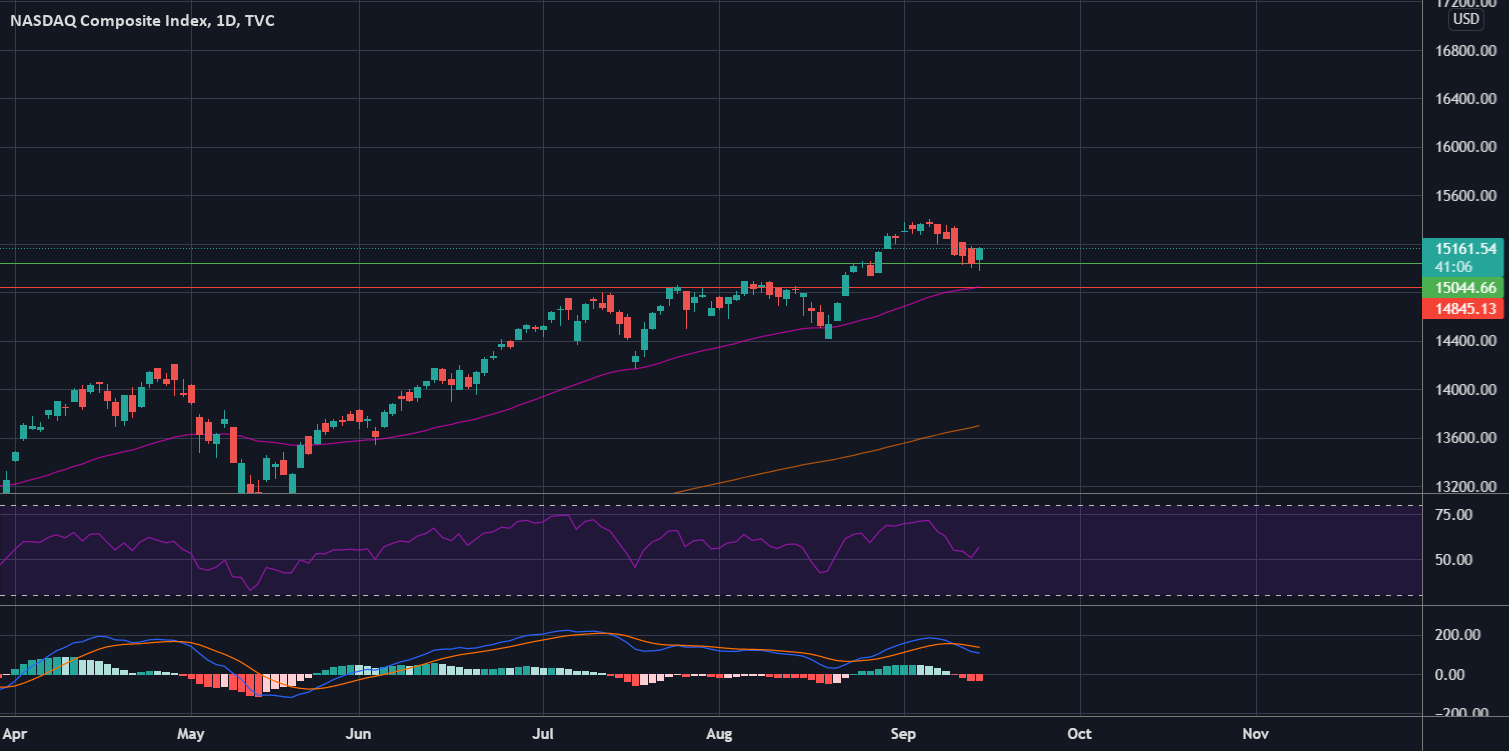 Current IXIC opinion and forecasts for TVC:IXIC by JustPlainHenry 1 Current IXIC opinion and forecasts for TVC:IXIC by JustPlainHenry