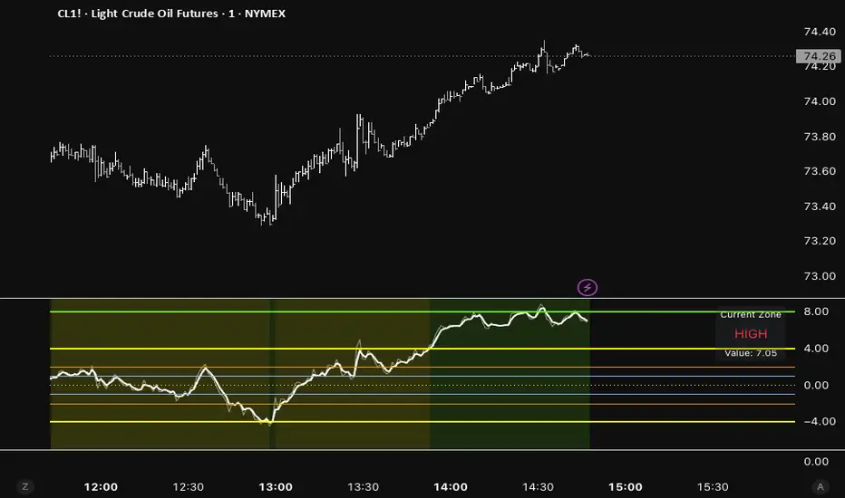 Harmonic Envelope Oscillator 1.1 — Indicator by surfchaser — TradingView