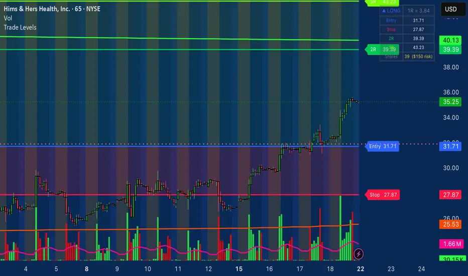 Swing Trade levels and Alert — อินดิเคเตอร์โดย nicojenkins — TradingView