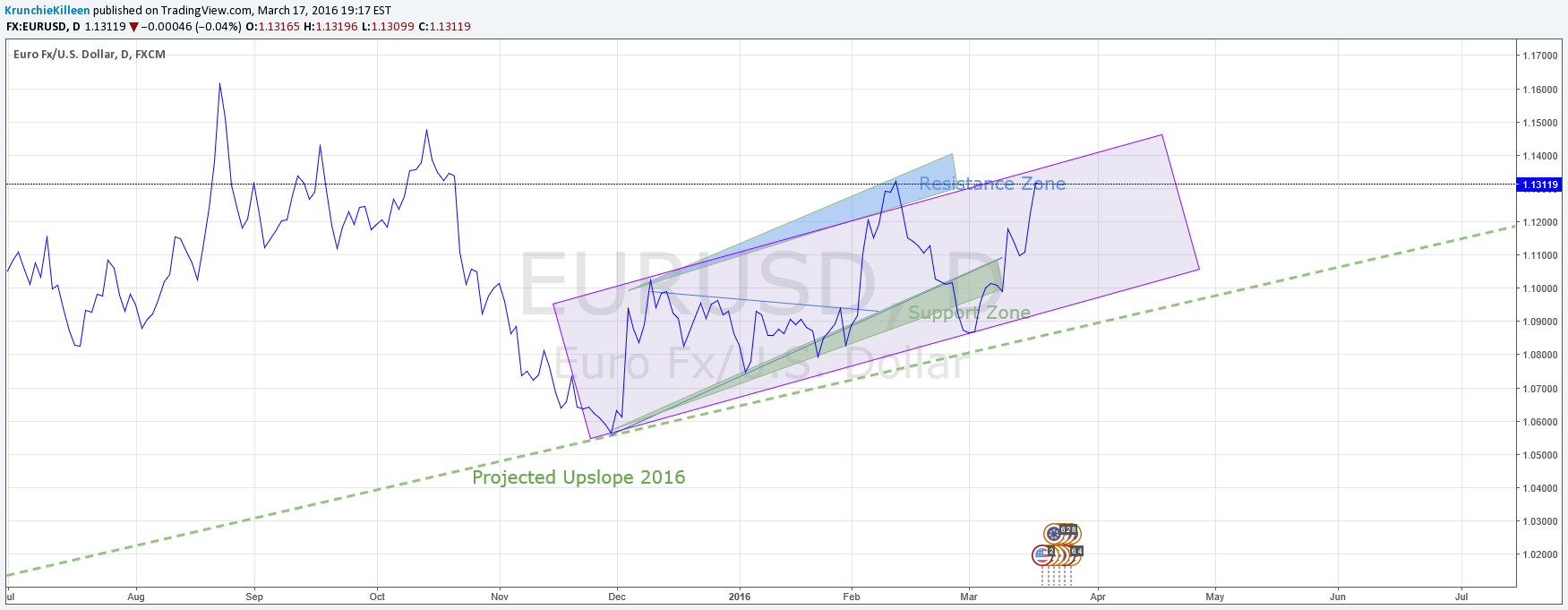 FX:EURUSD Idea Chart Image by KrunchieKilleen