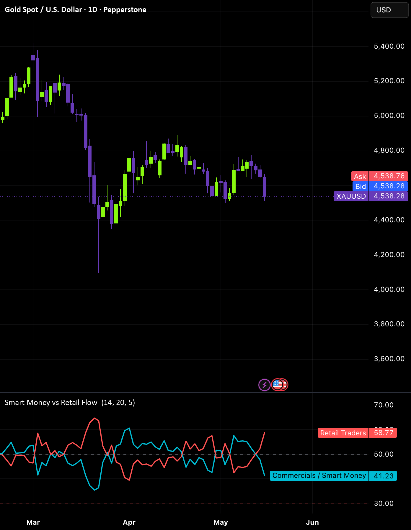Smart Money vs Retail Flow — Indicator by M_nissen — TradingView