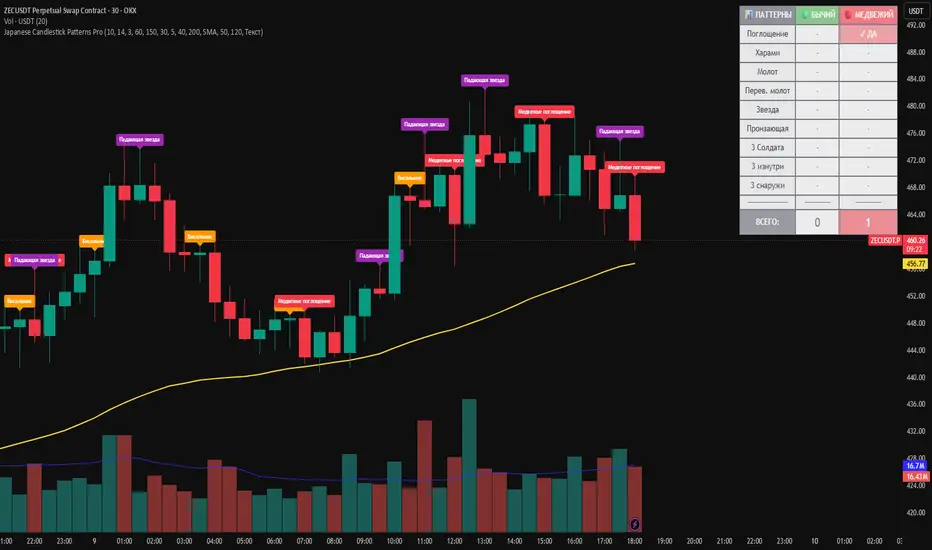 Japanese Candlestick Patterns Pro: indicador de Golden_WolfAI — TradingView