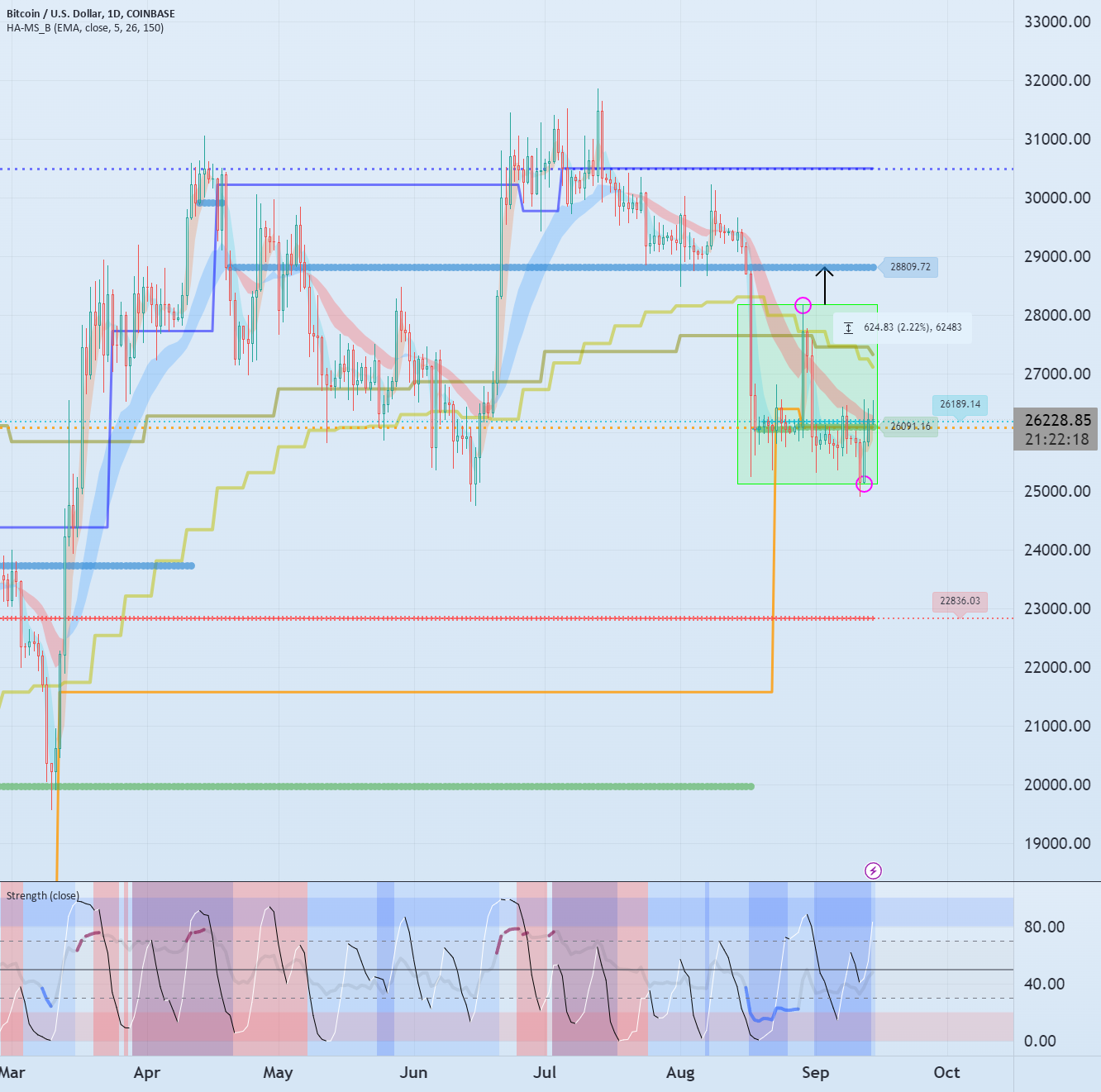 Box Plot Trading View Box sections, support and resistance, breakout trading for COINBASE ...