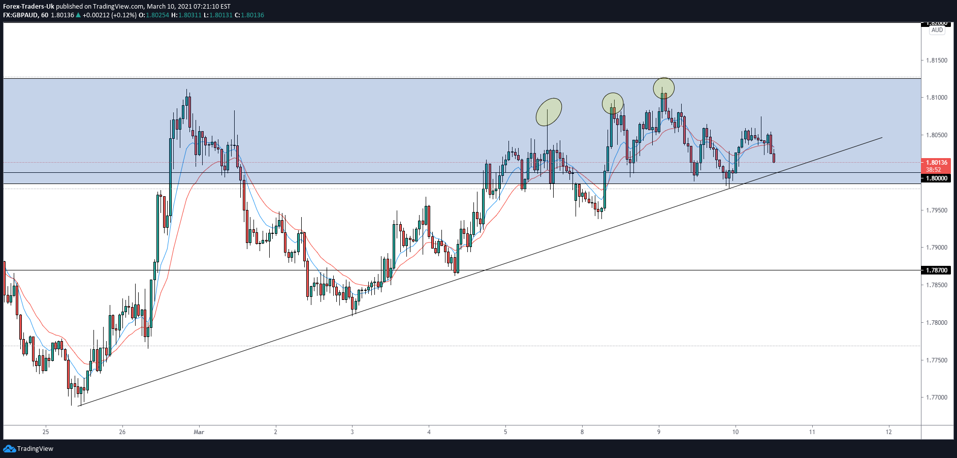 FX:GBPAUD Idea Chart Image by FTUKcom