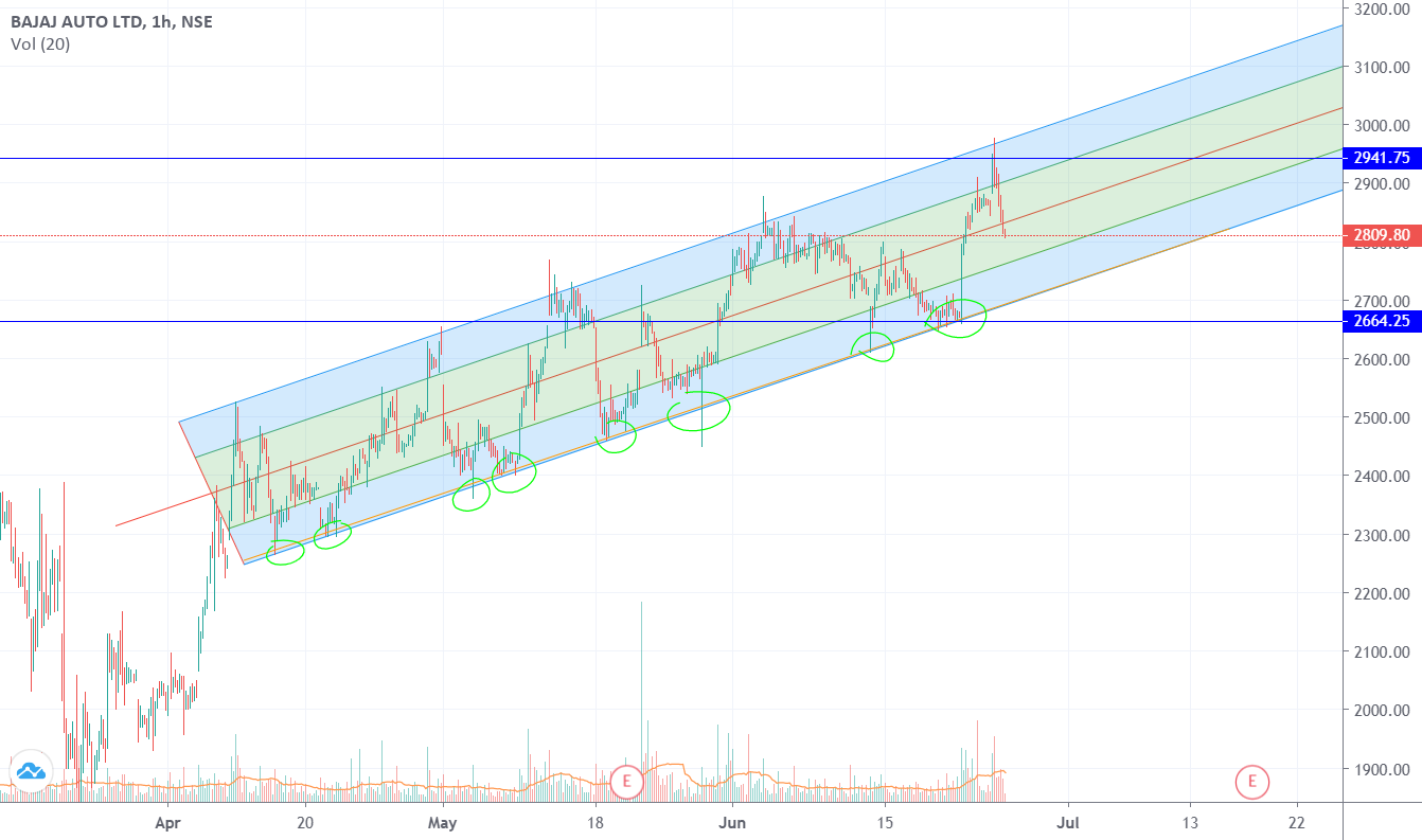 BAJAJ AUTO PITCHFORK PATTERN CAN BREAK NOW ! for NSE:BAJAJ_AUTO by ...