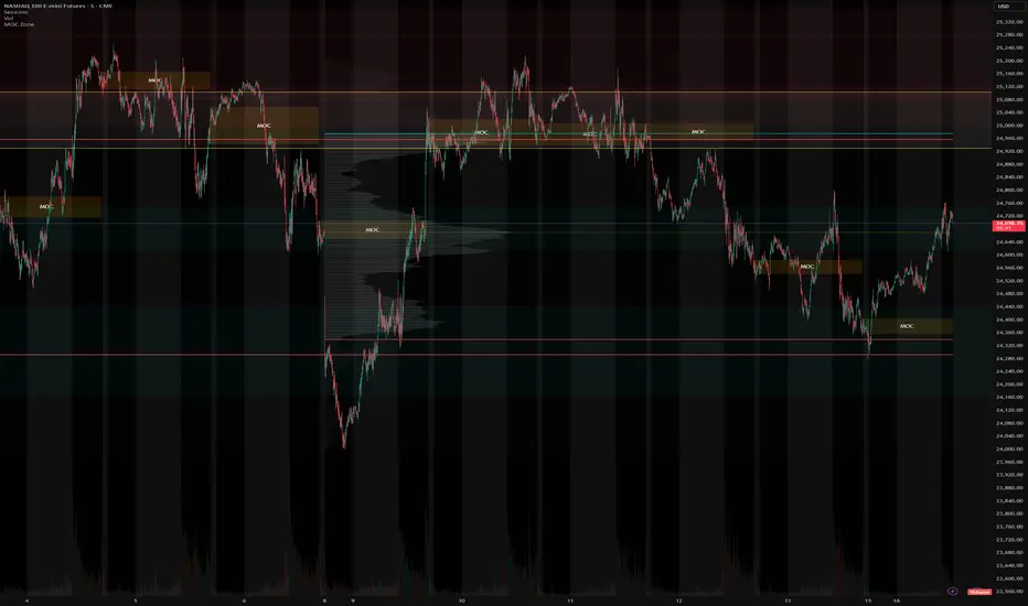 MOC Zone 55 Levels - Dylan — Индикатор от dylaningemi — TradingView