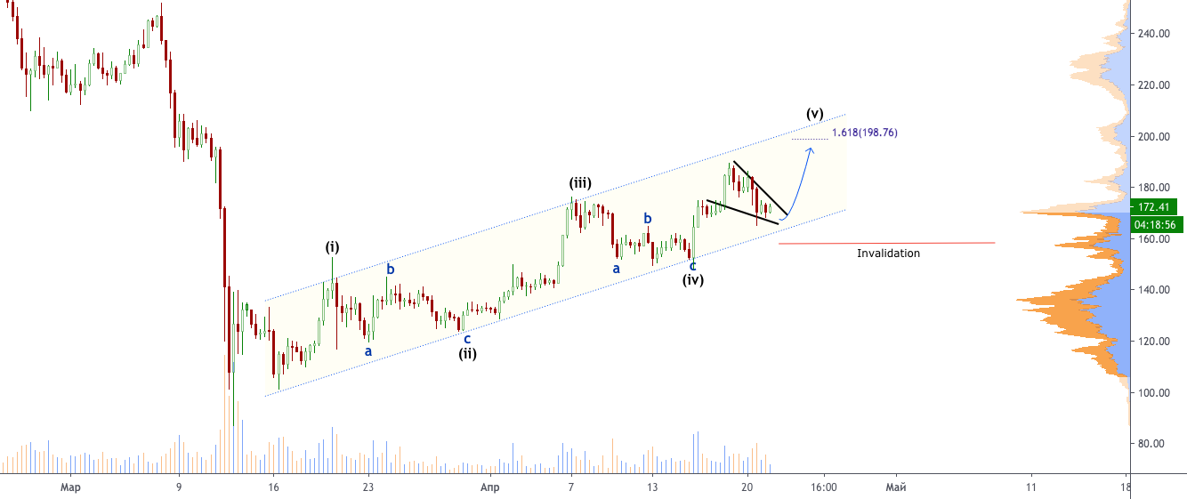 Btc План на ближайший месяц! Тех. анализ от 19.04.20