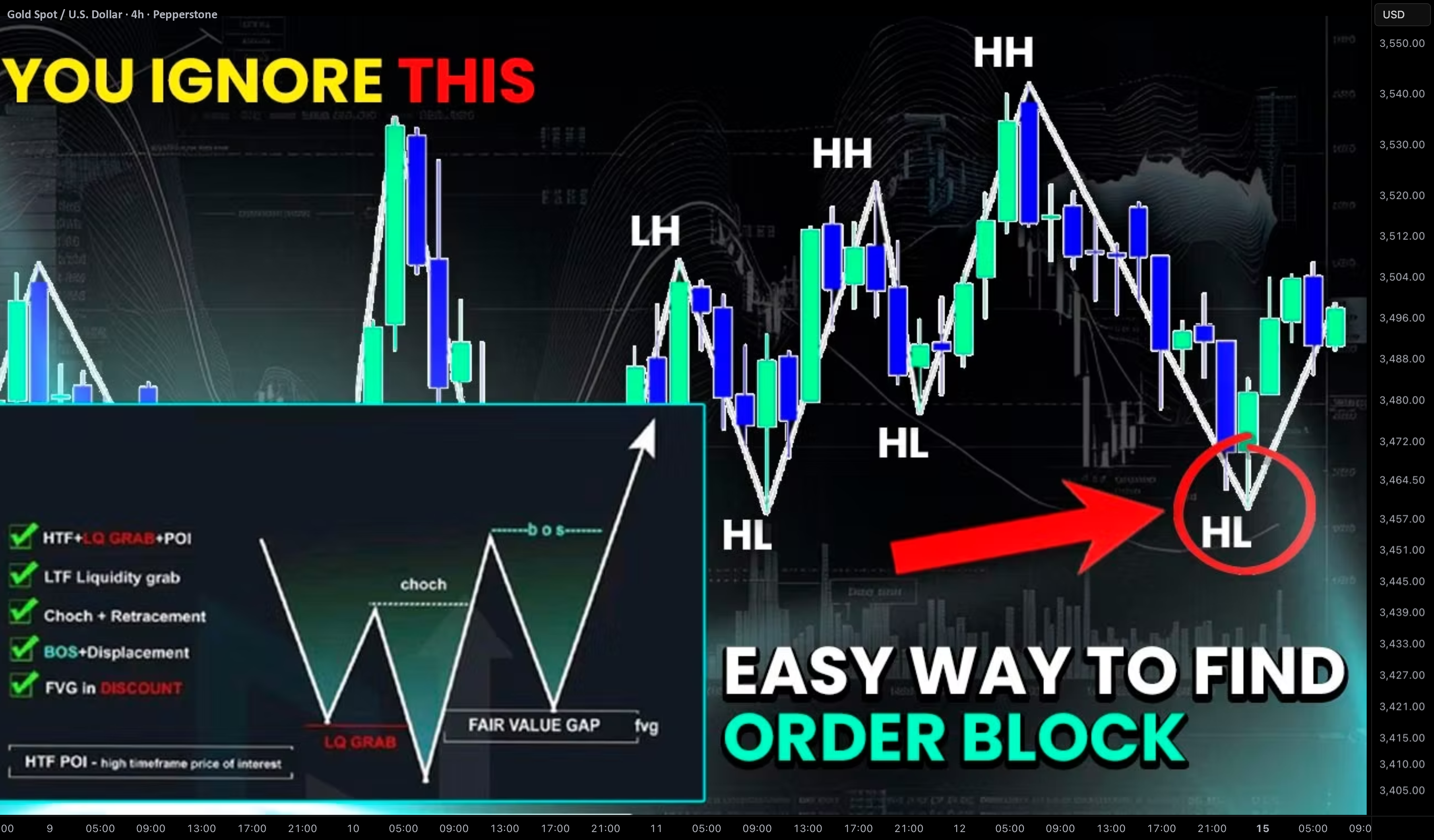 Order Block Forex Example How to Find Order Block on Any Forex Pair & Gold (SMC Basics) for ...