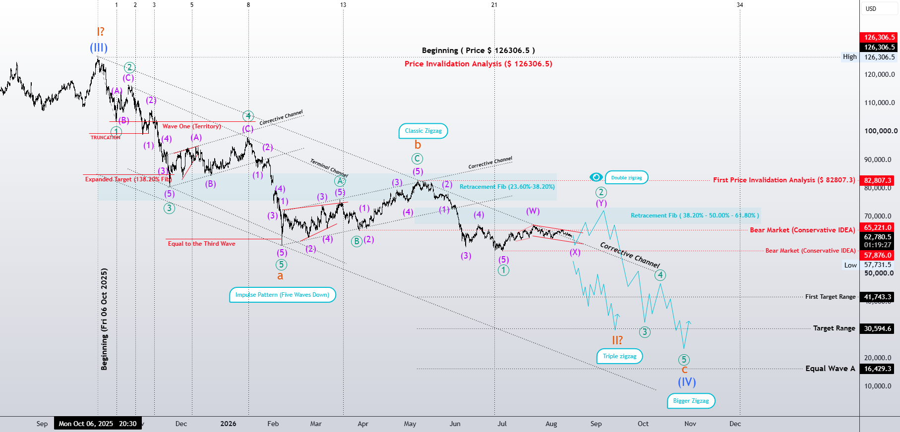 Bitcoin — Wave (IV): Simple Zigzag or Complex Correction? for OANDA:BTCUSD by Mehdi_Abbasi_EWP