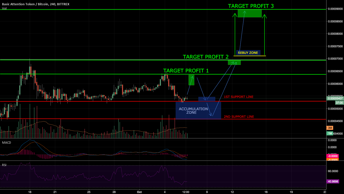 Bittrex y forex