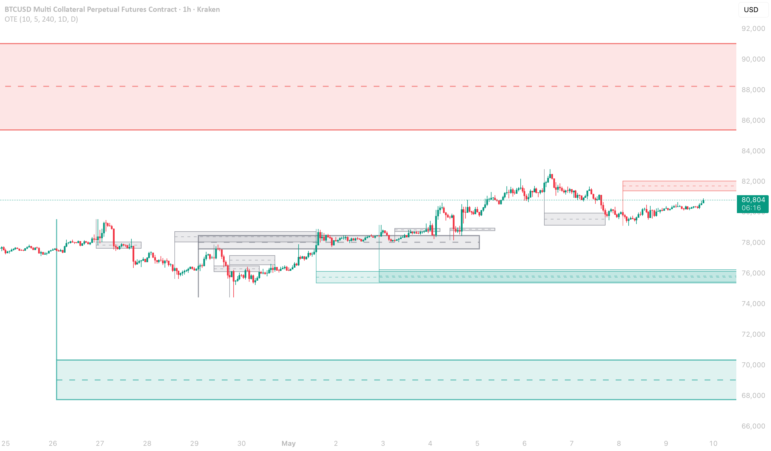 OTE - Optimal Trade Entry — Indicator by TradeSymbiotic — TradingView