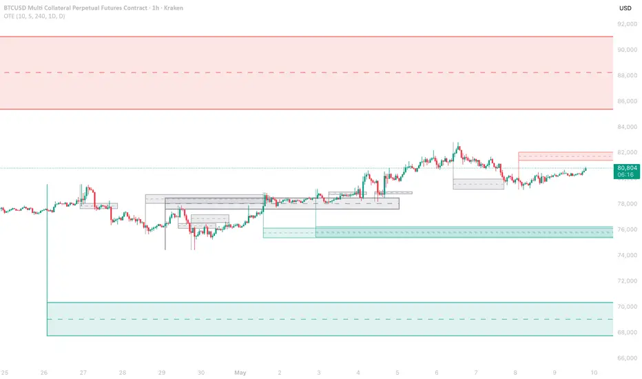 OTE - Optimal Trade Entry — Indicator by TradeSymbiotic — TradingView