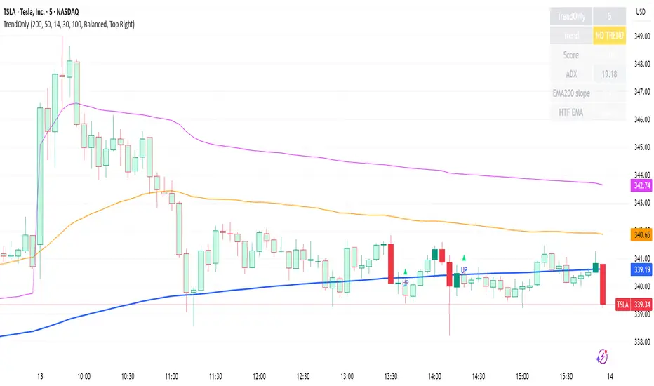 Trend & Dynamic S/R (5m Day-Trade Helper) — pitretmed作成のインジケーター ...