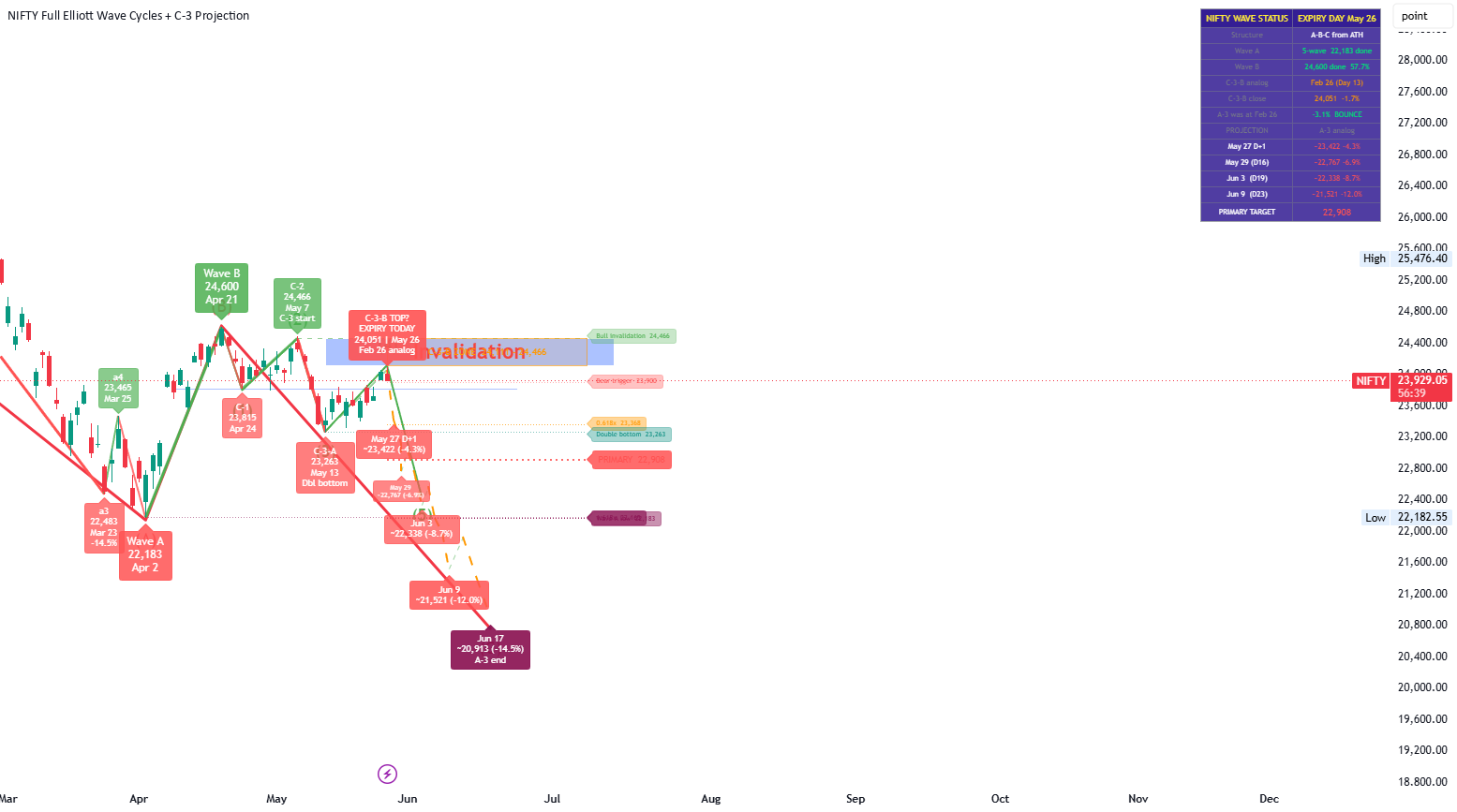 NIFTY Wave C-3 Map + A-3 Analog — 指标由rajender.kundhuri提供 — TradingView