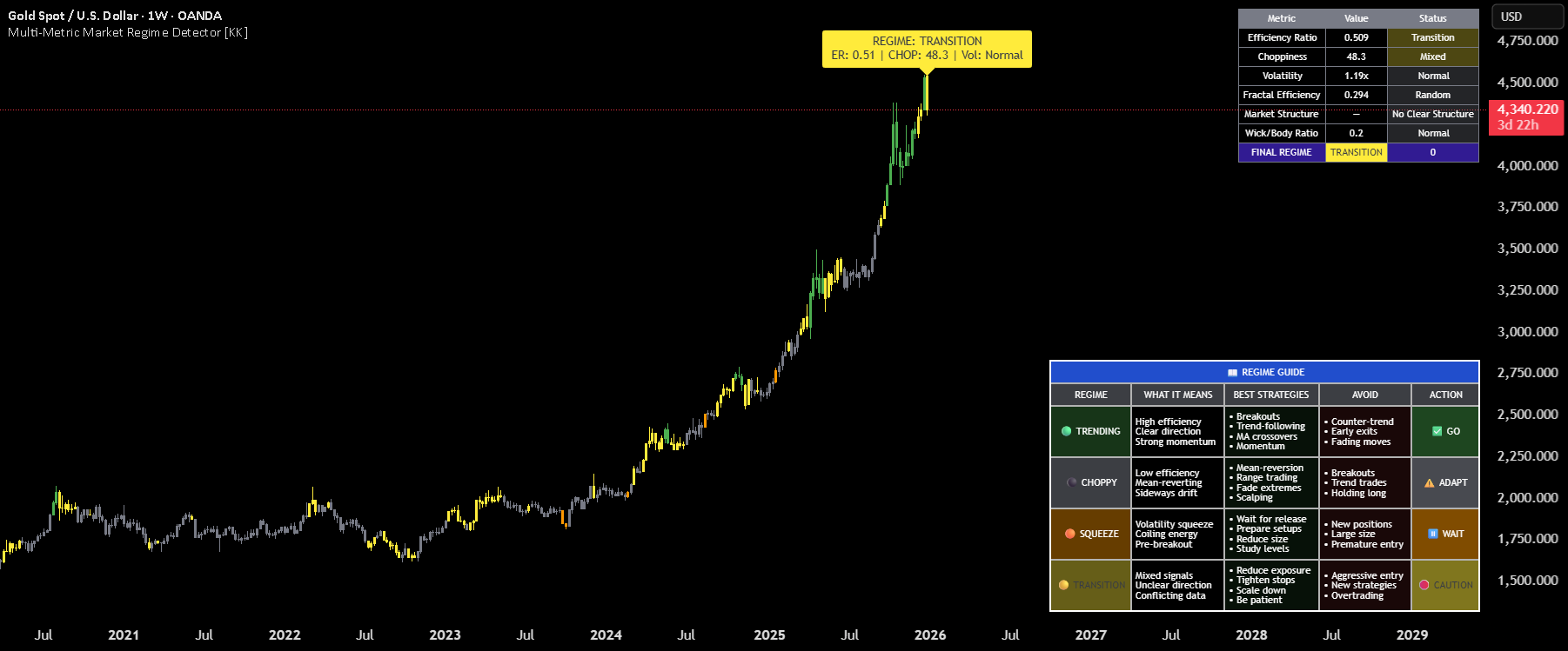 Multi-Metric Market Regime Detector - [KK] — Indicator by kaathvikishan ...