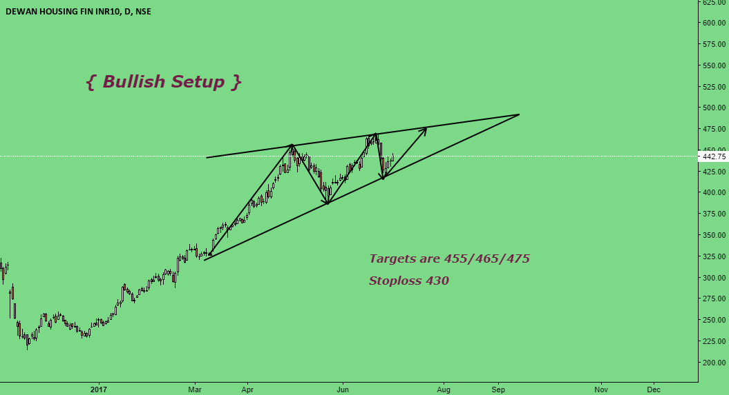 bullish setup for nse dhfl by mrakshatp tradingview india dhfl candlestick chart