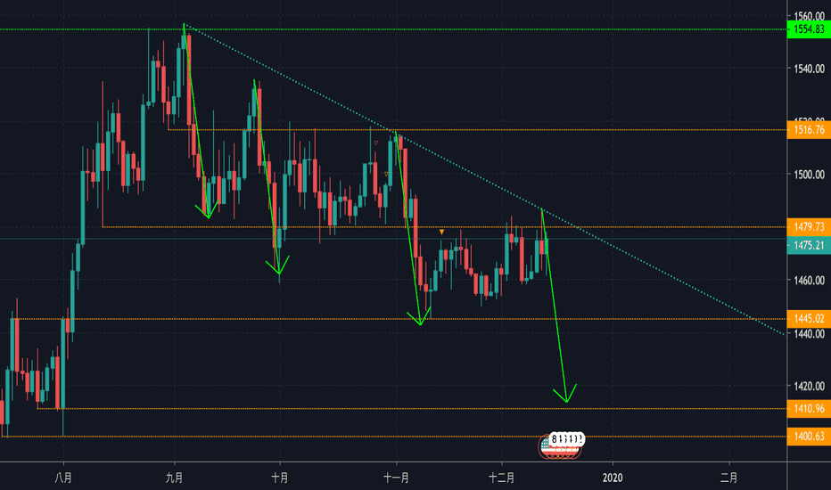 XAUUSD: GOLD~XAUUSD~黃金～長線空頭