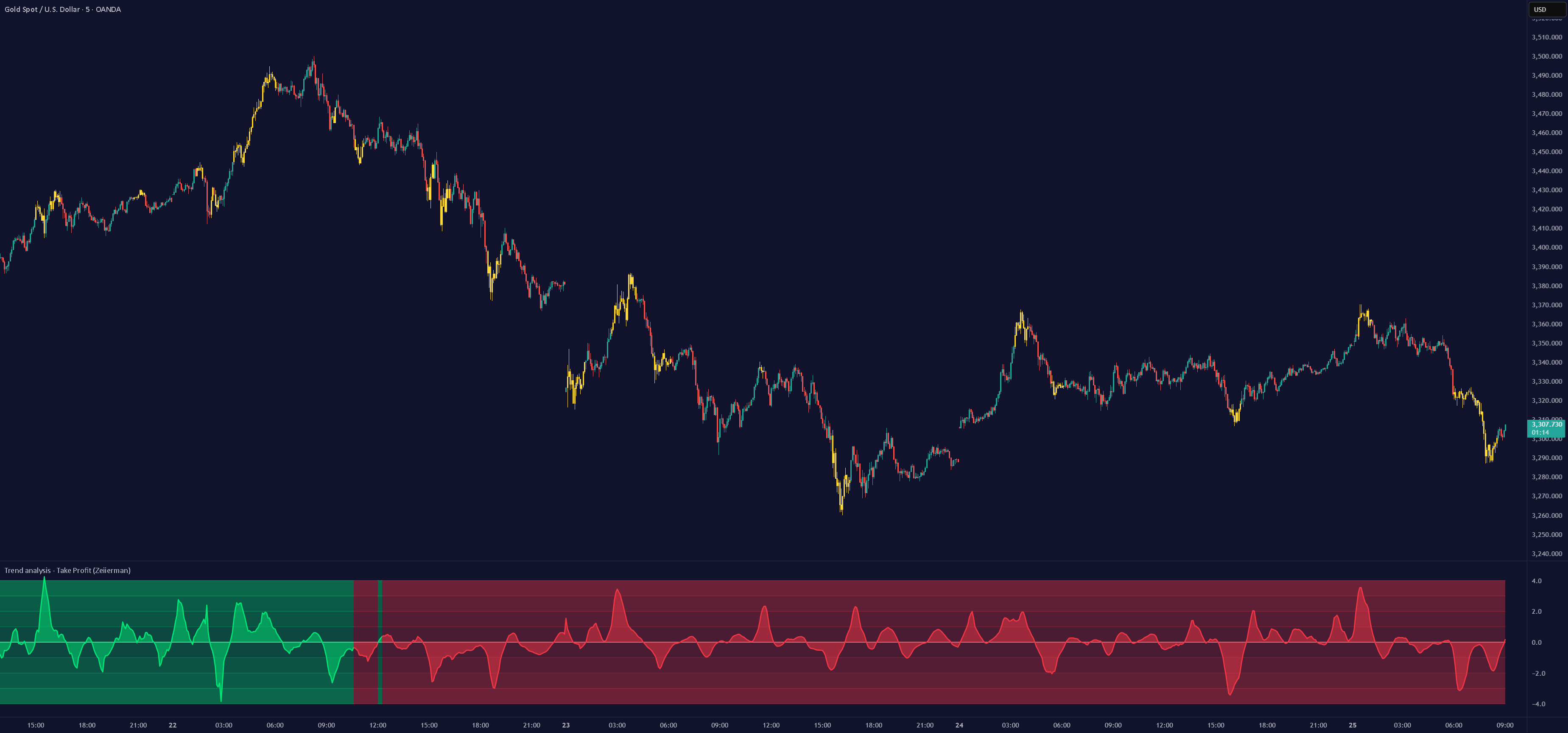 Take profit indicator