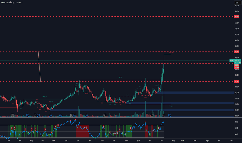 7 Nisan 2026 - ayem (Ayen hissesi) Teknik Analiz ve Yorumlar - Ayen Enerji A.S.