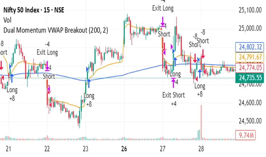Dual Momentum VWAP Breakout — grogo17299 tarafından strateji — TradingView