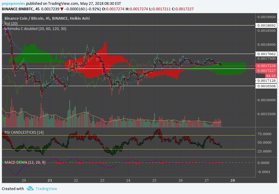 BINANCE:BNBBTC Idea Chart Image by pepepennies