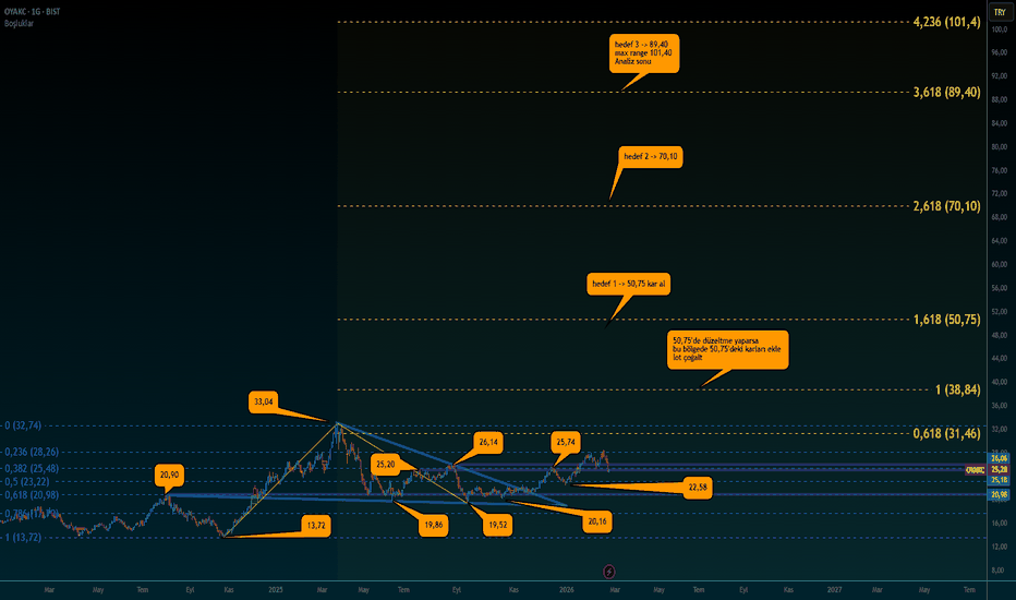 22 Şubat 2026 - OYAKC UZUN VADELİ TEKNİK ANALİZ PLANI - OYAK Cimento Fabrikalari A.S.