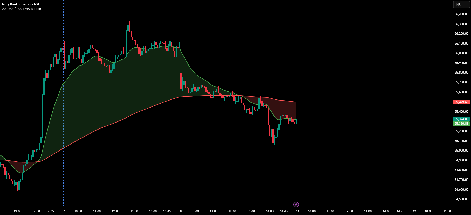 20 EMA / 200 EMA Ribbon — Indicator by silvypeter — TradingView India