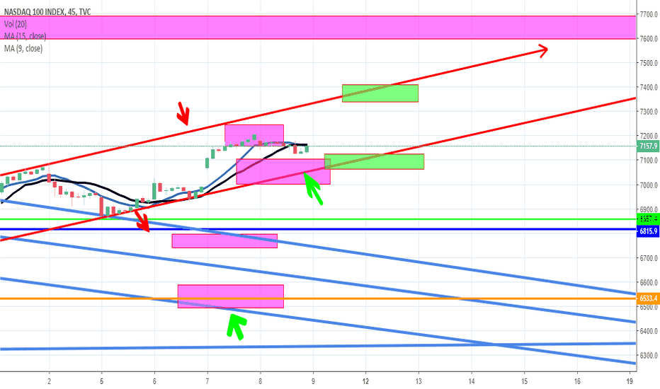 NDX: Toujours sur la meme analyse