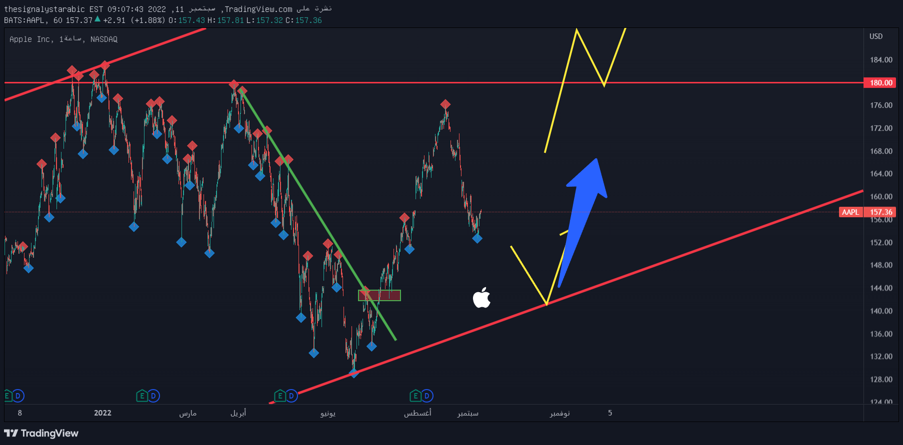 NASDAQ:AAPL صورة رسم التحليل بواسطة thesignalystarabic